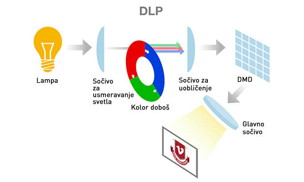 Kako izabrati LCD-LED-DLP projektor?